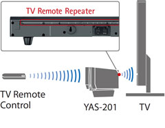 yamaha yas201 transmisor señal al televisor